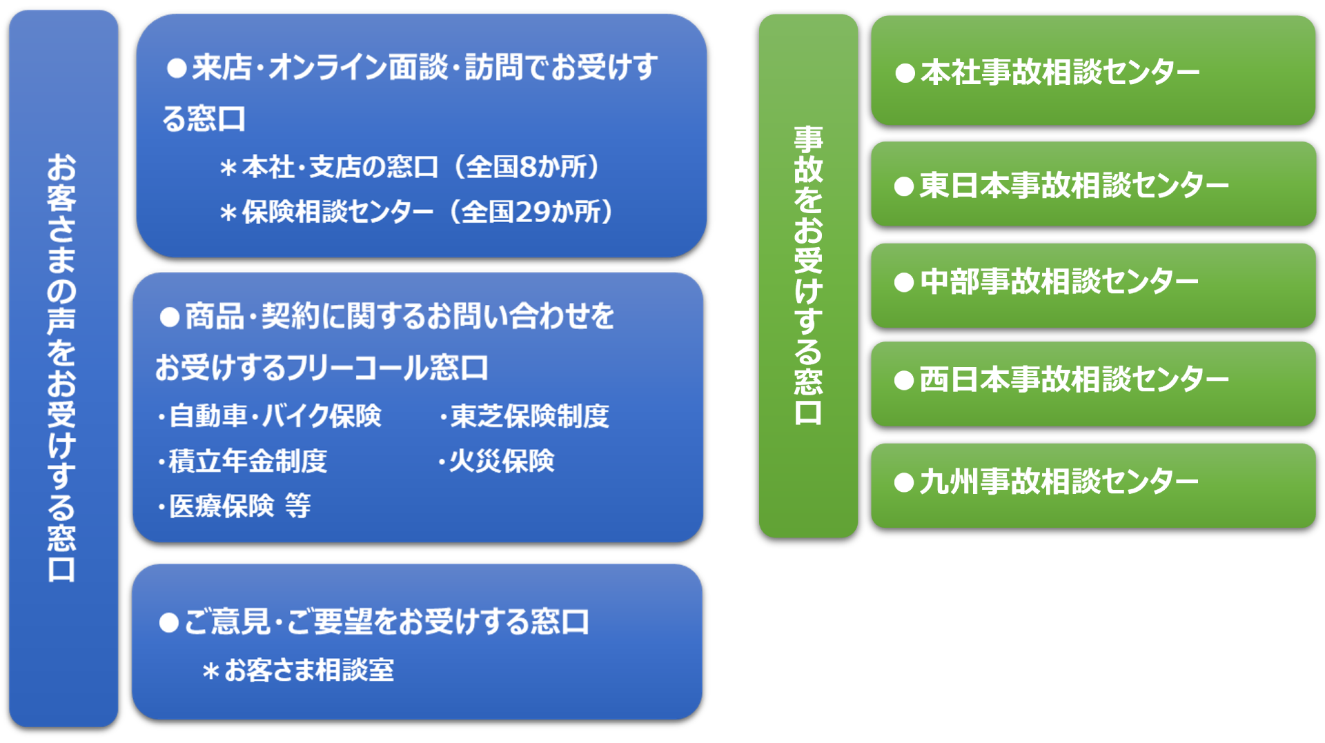 お客さまの声をお受けする窓口として、組織体制