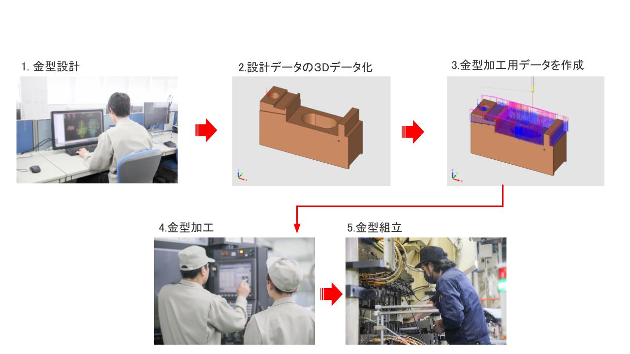 金属プレス金型加工プロセス例