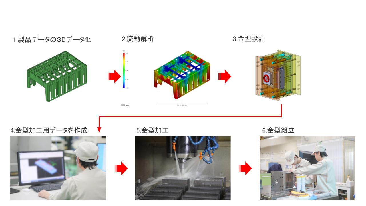 樹脂成形金型加工プロセス例