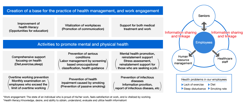 Fulfillment of Health Management