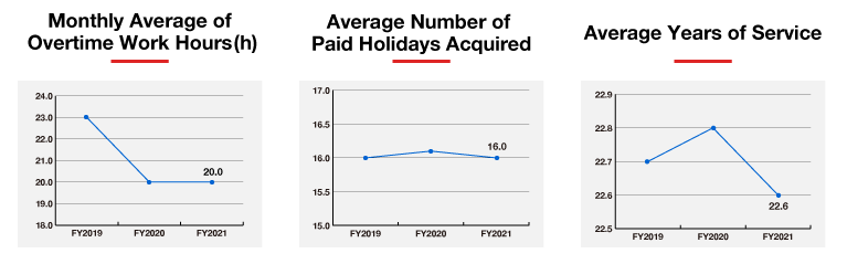 Changes in Overtime Work Hours, Acquisition of Paid Holidays, and Years of Service