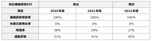 健康経営KPI