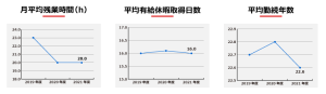 残業時間と有給休暇取得状況および勤続年数の推移