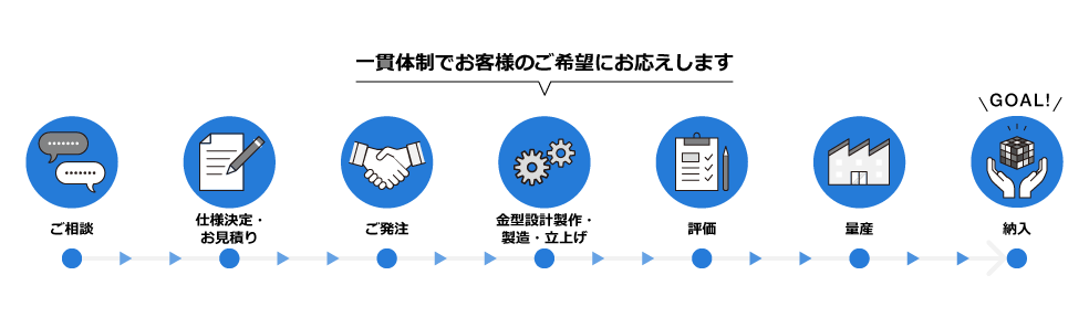 一貫体制でお客様のご希望にお応えします