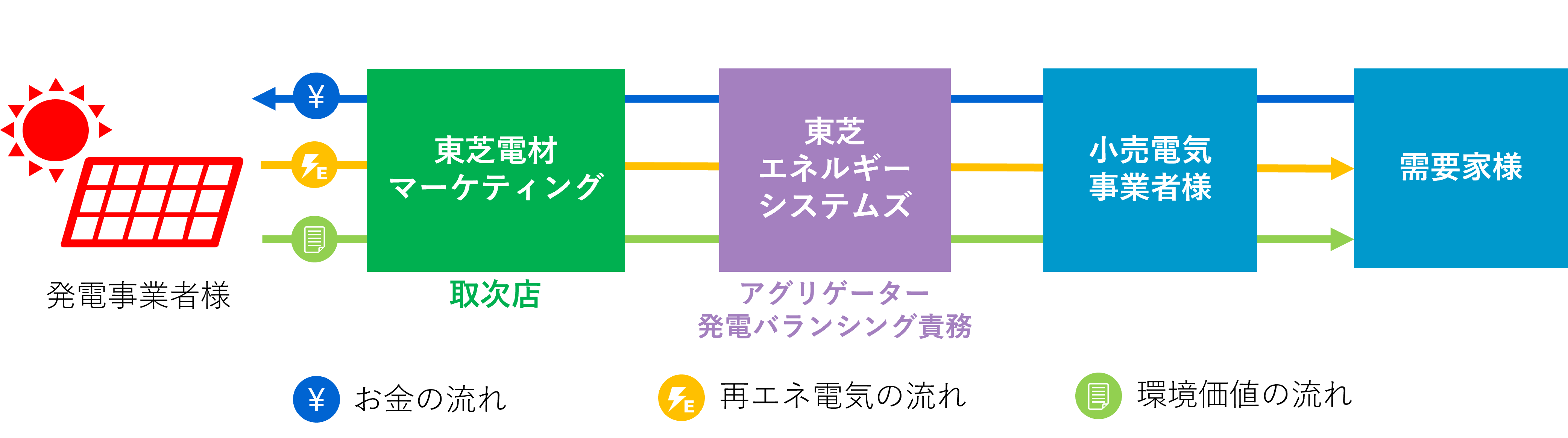 発電事業者様とのお取引イメージ