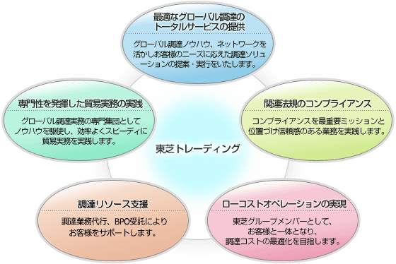 グローバル調達の総合ソリューション