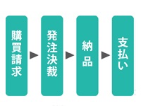 [イメージ] MRO調達システムとは？