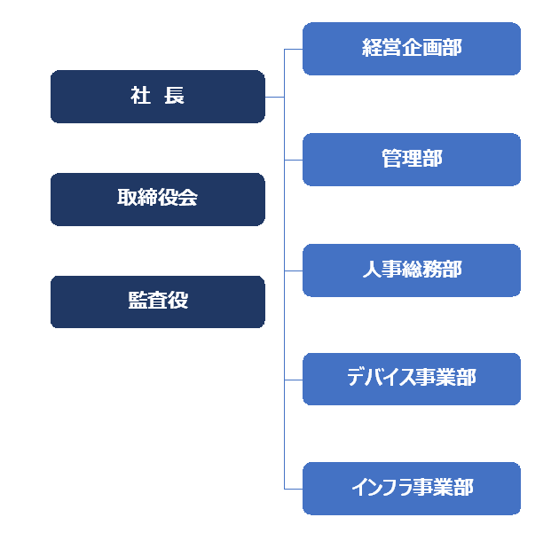 組織図