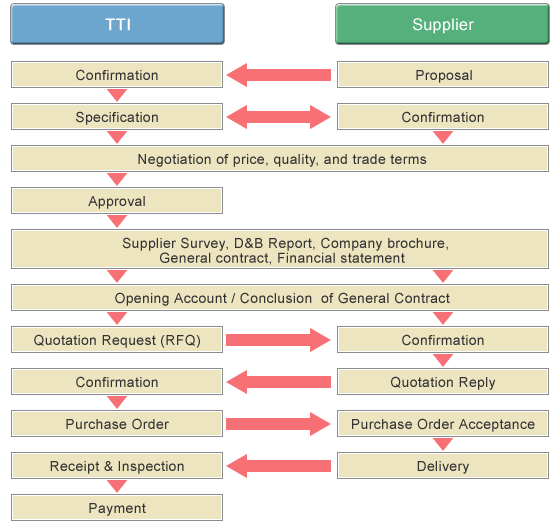 Business Procedure (For Suppliers)