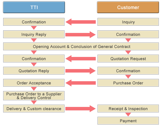 Business Procedure (For Customers)